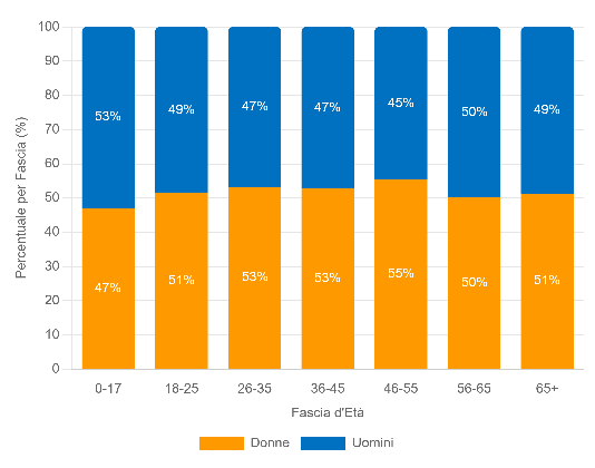 Distribuzione demografica dei passeggeri di crociere per fascia d'età - 2025