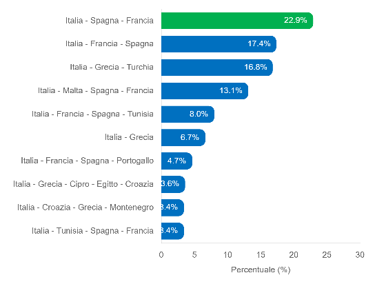 Destinazioni di crociera più popolari dall'Italia nell'autunno 2025