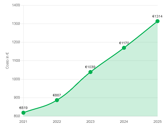 Evoluzione della spesa media per prenotazione di crociere in Italia dal 2021 al 2025