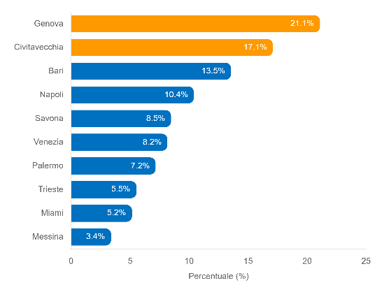 Top 10 porti di partenza per crociere in Italia nel 2025