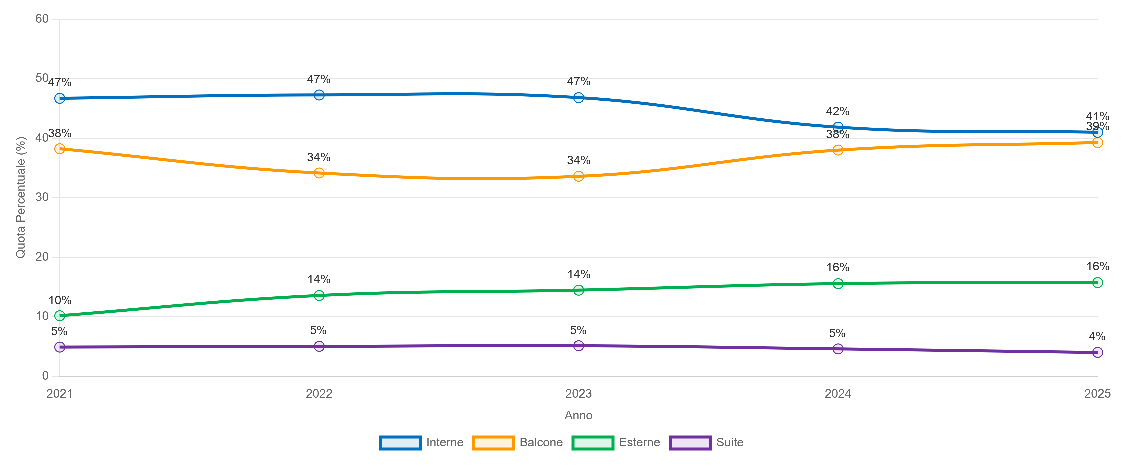 Distribuzione delle prenotazioni per tipo di cabina nelle crociere italiane 2025